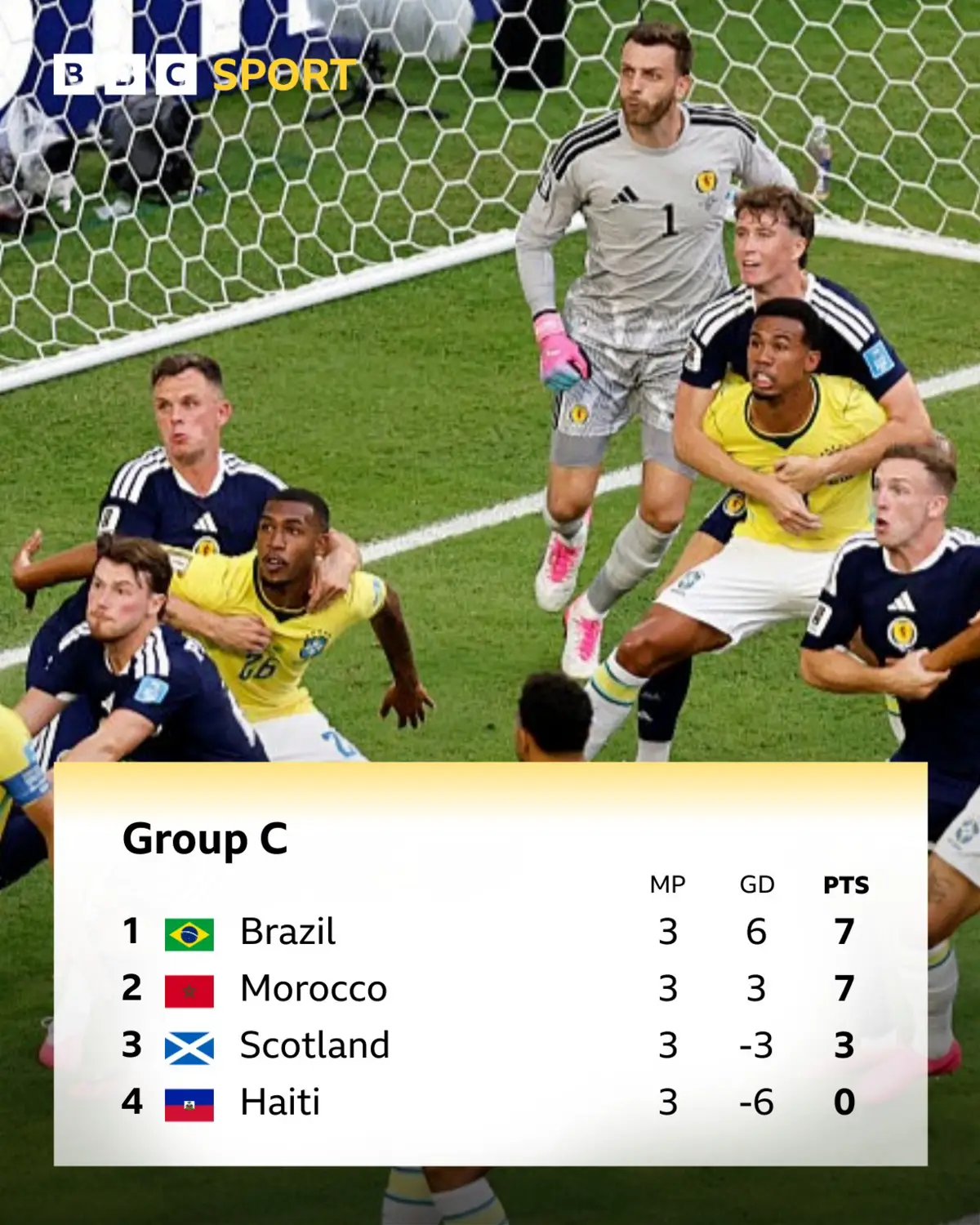 世界杯:维尼修斯 Jr 终结乐趣,苏格兰陷入困境……但他们真的出局了吗?